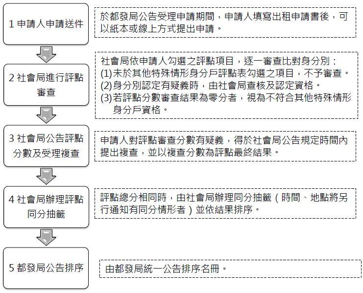 圖3、特殊身分保障戶評點作業流程