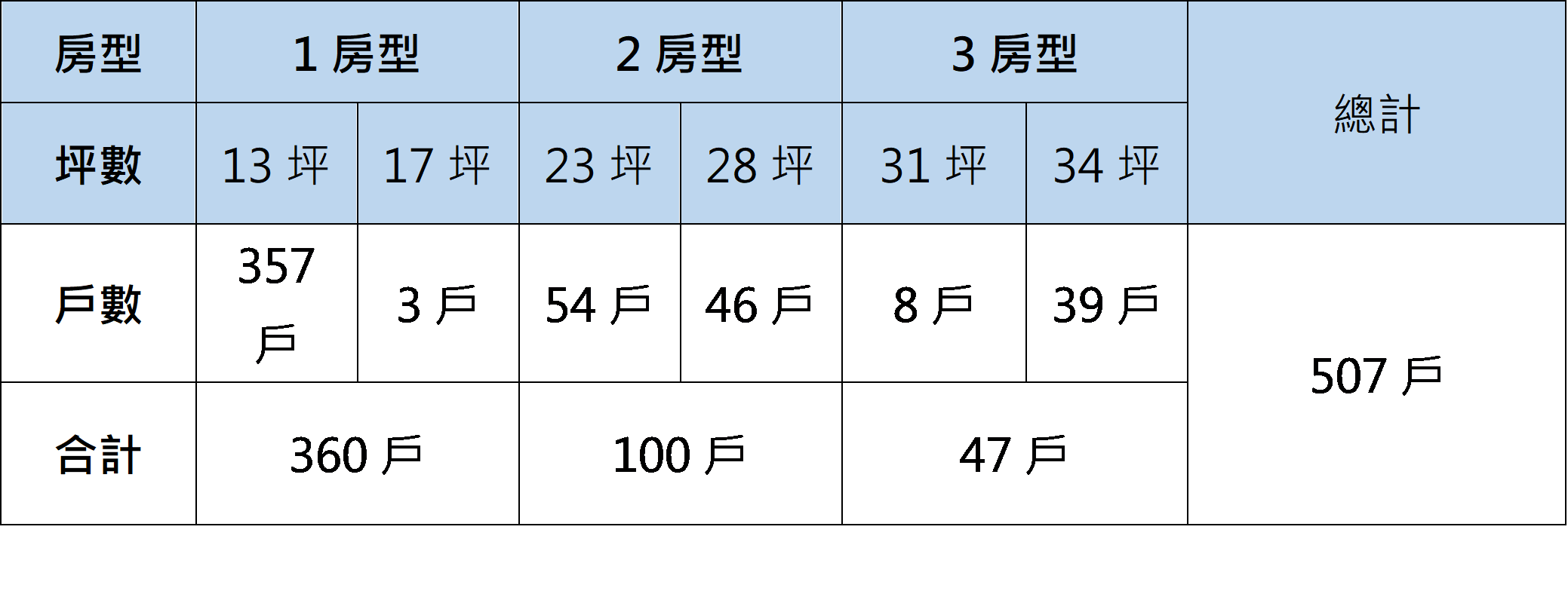 表一 房型配置表