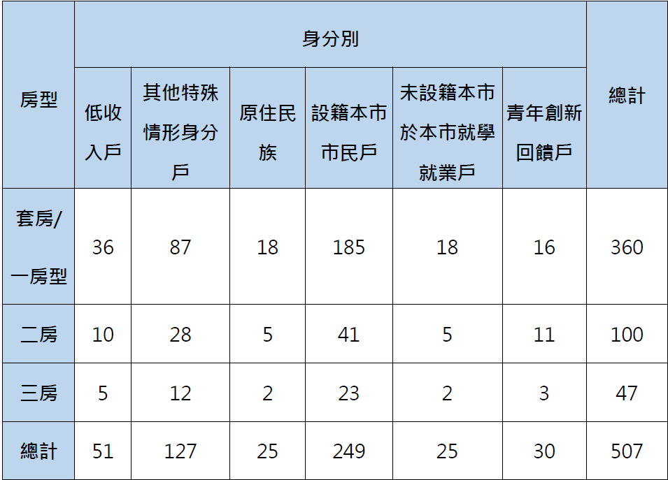 表二 身分別房型戶數表