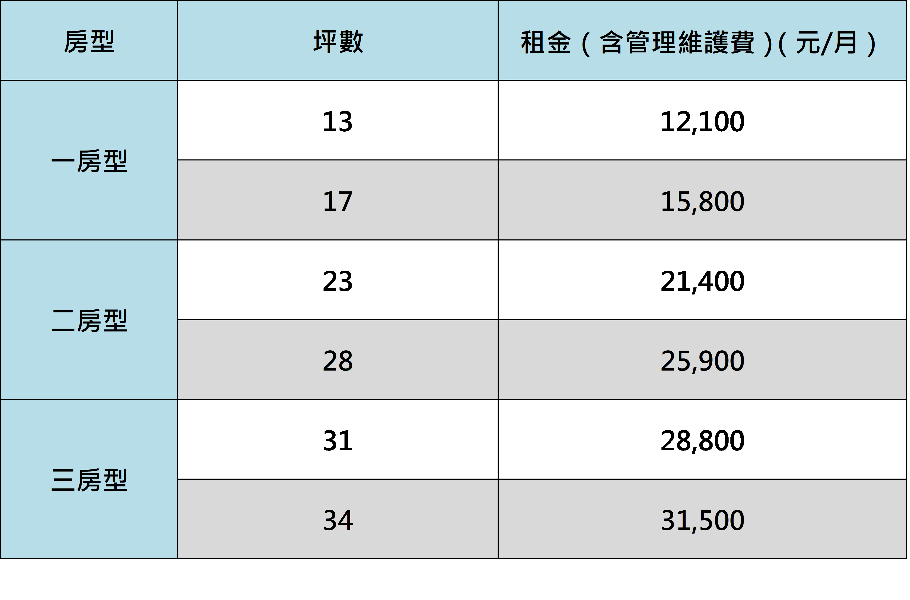 表三 租金表