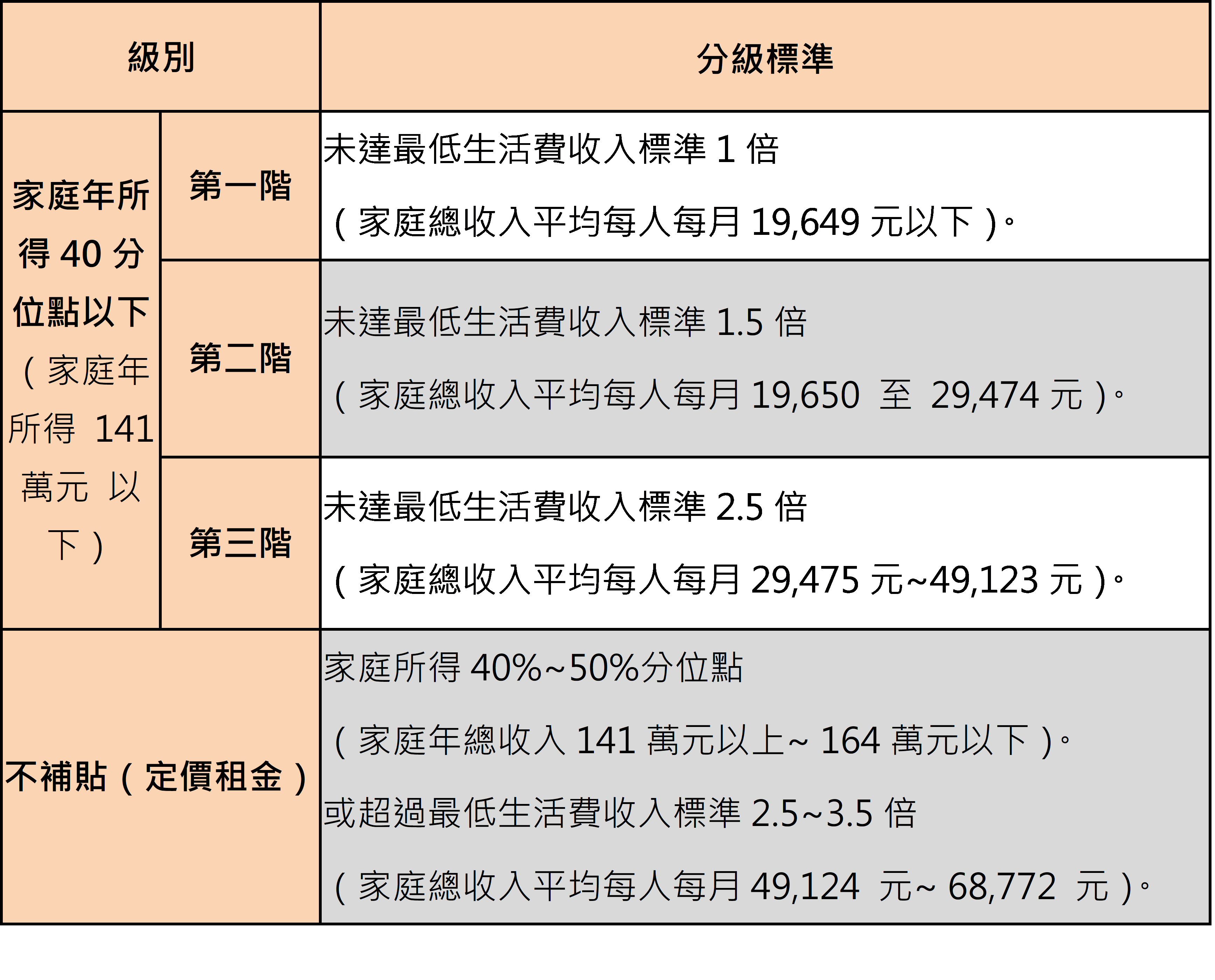 表四 所得級距表