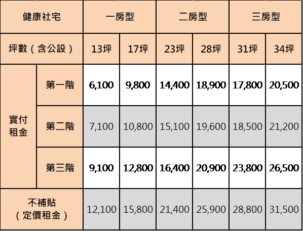 表五 分級租金補貼後實付租金對照表