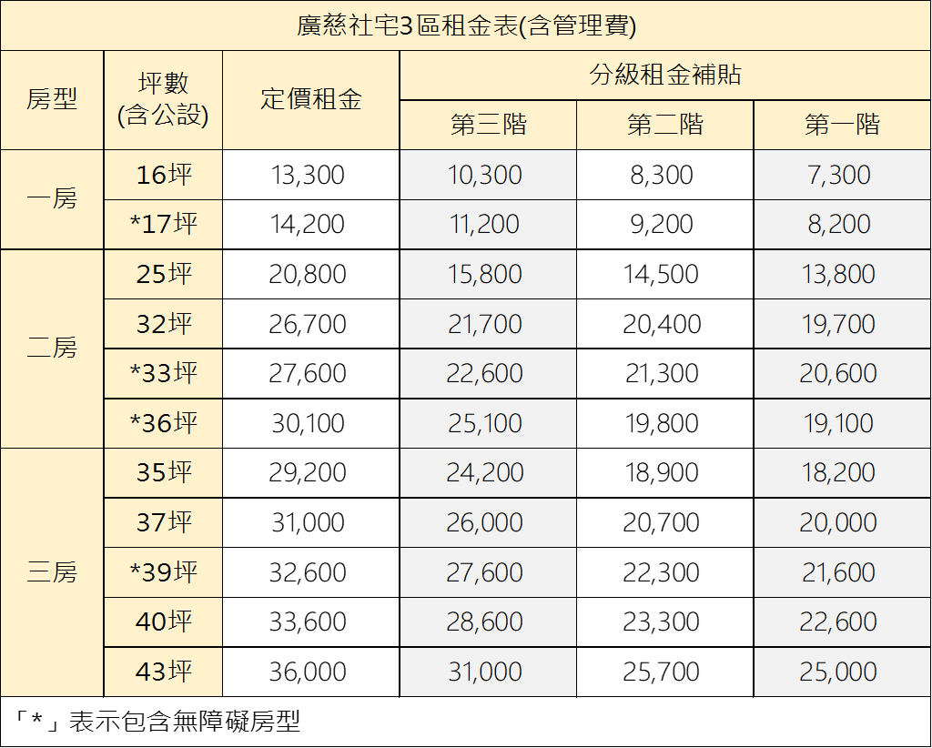 表5 分級補貼實付租金對照表