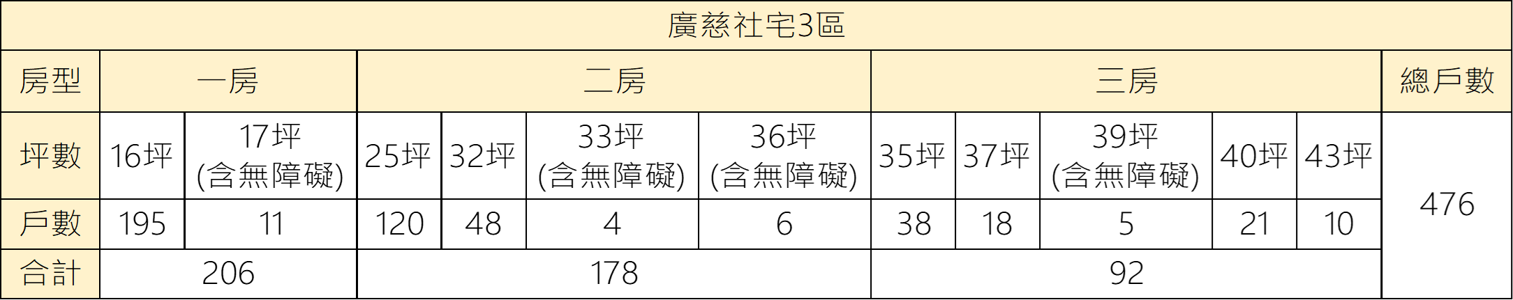 表1 房型戶數表