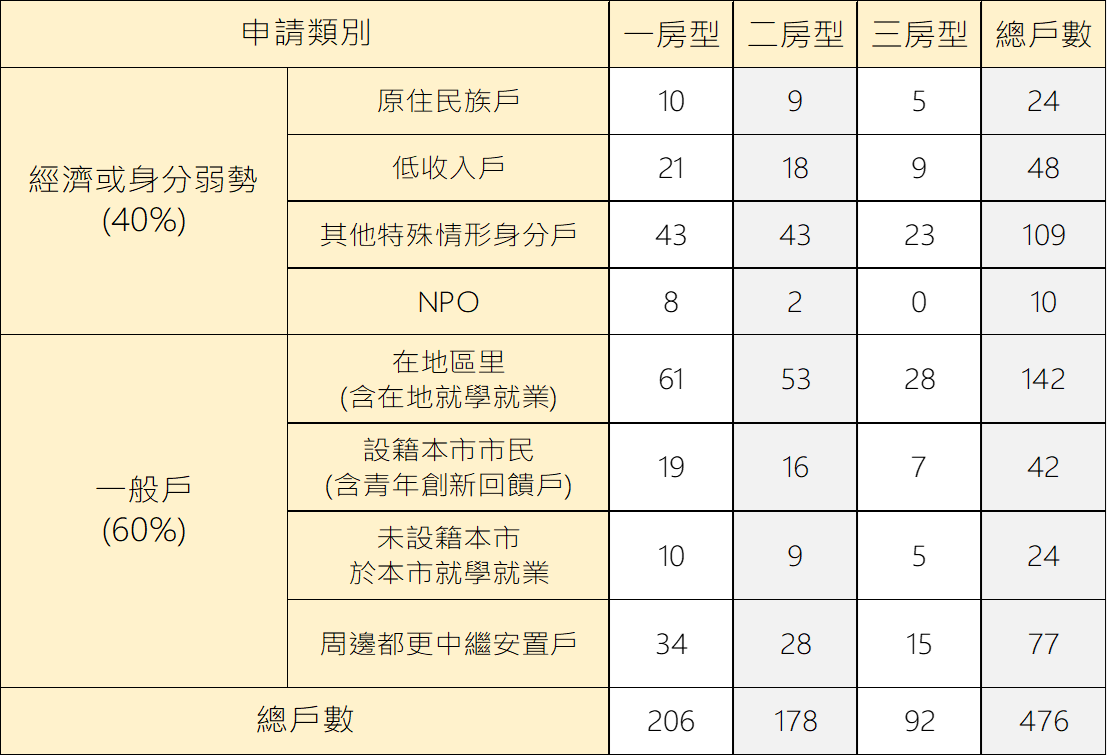 表2 廣慈社會住宅3區 樓層-身分房型分配表