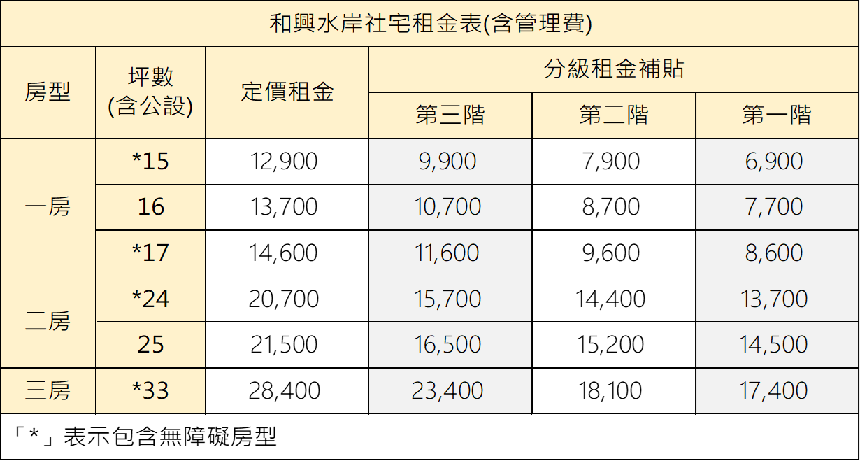 表5 分級補貼實付租金對照表