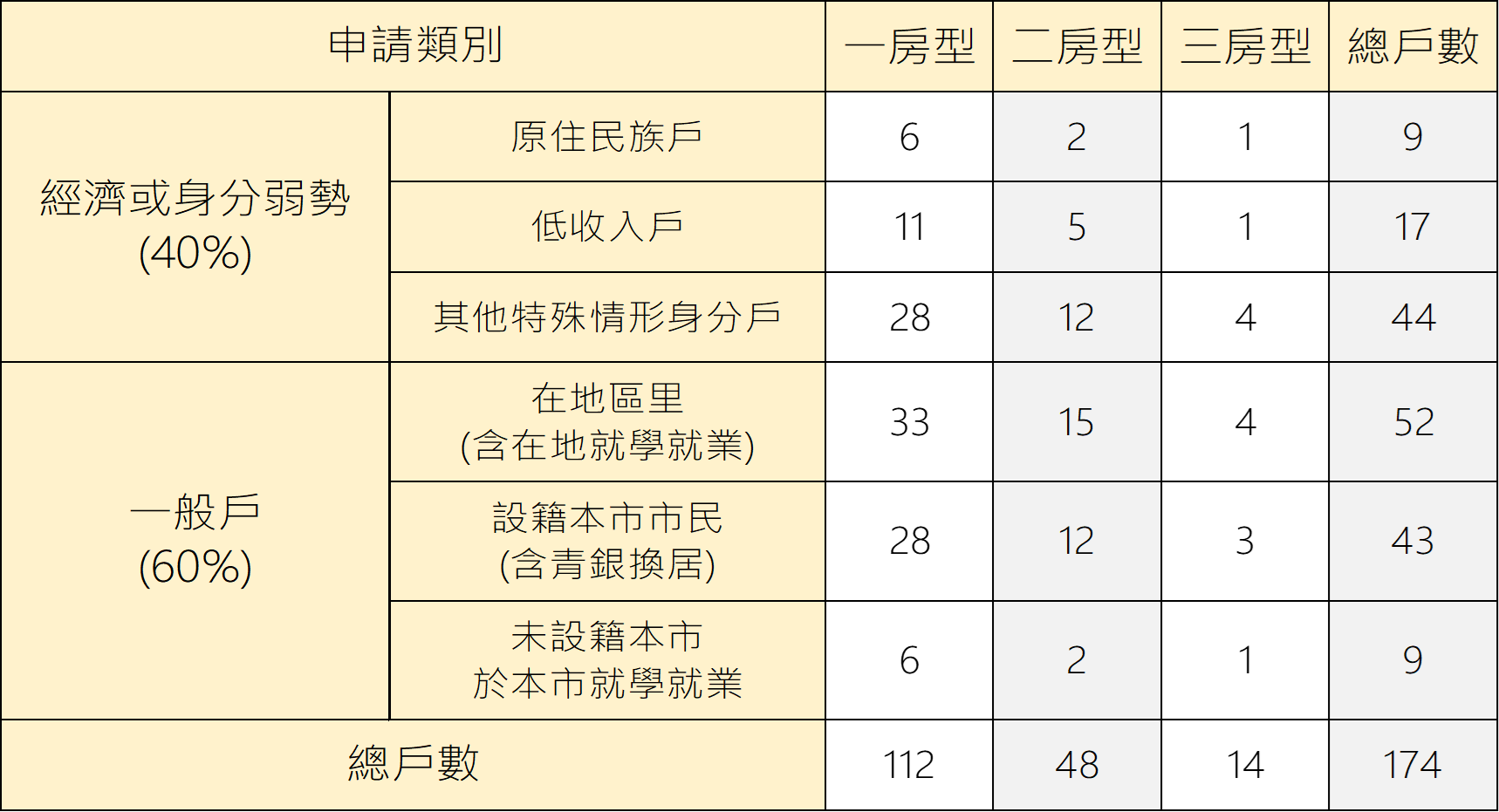 表2 和興水岸社會住宅樓層 身分房型分配表