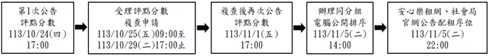 一、	評點分數公告及後續流程