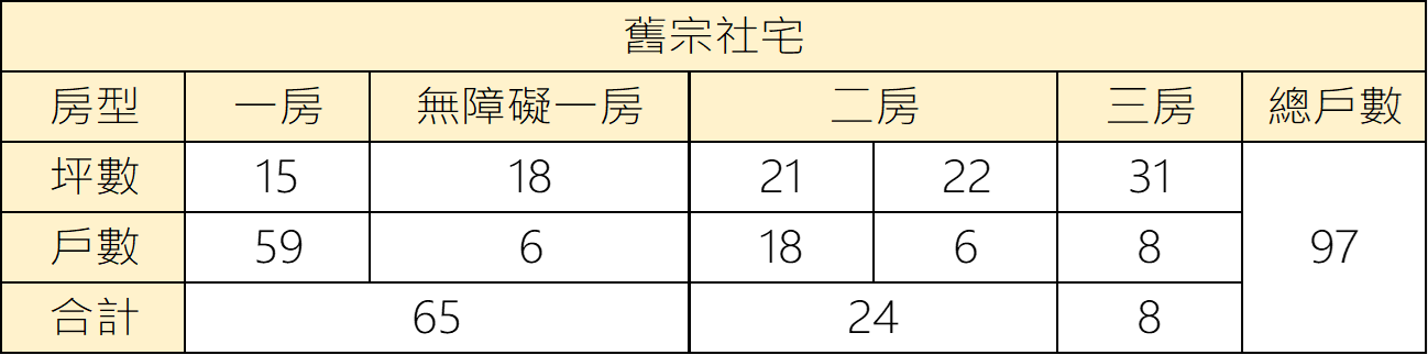 表1 房型配置表