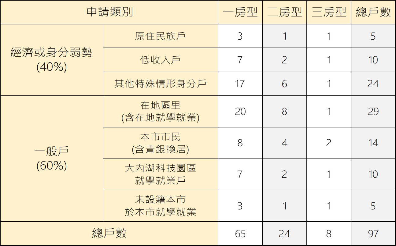 表2 舊宗社會住宅樓層 身分房型分配表