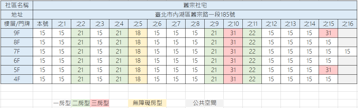 表3 舊宗社會住宅樓層 房型-坪數配置圖