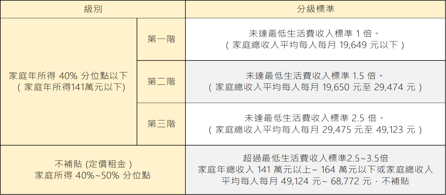 表4 所得級距表