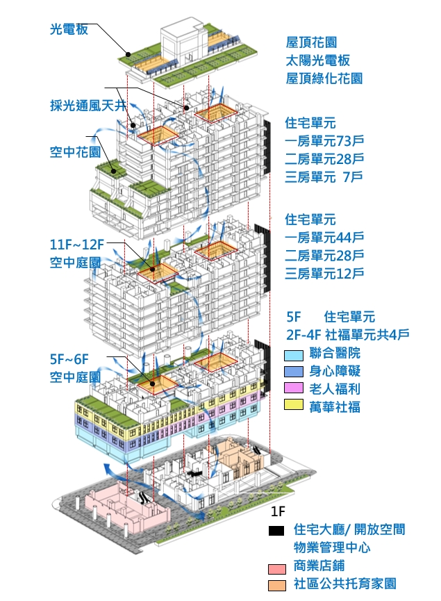 圖四: 莒光社會住宅-各樓層空間示意圖