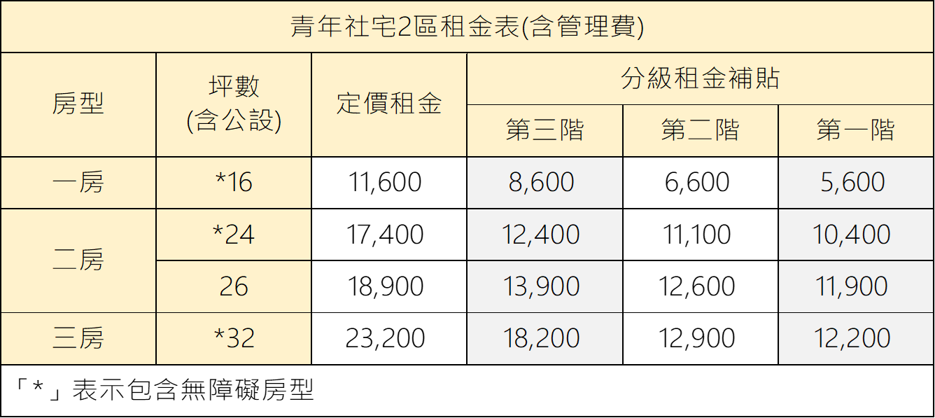 表5:分級補貼實付租金對照表