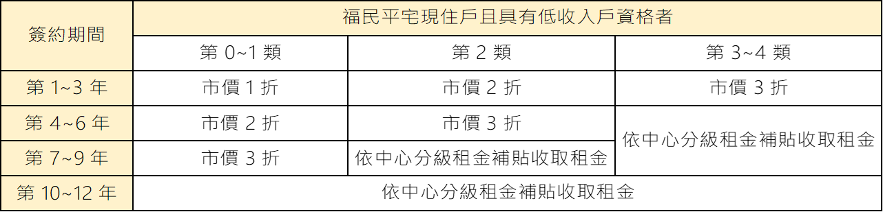 表6 青年社宅2區福民平宅安置戶租金表-1