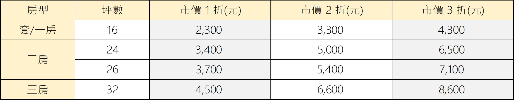 表6 青年社宅2區福民平宅安置戶租金表-2