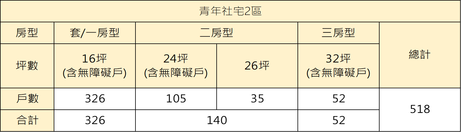 表1:房型戶數表