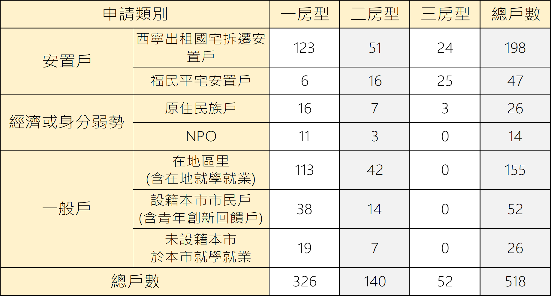 表2:青2社會住宅樓層 身分房型分配表