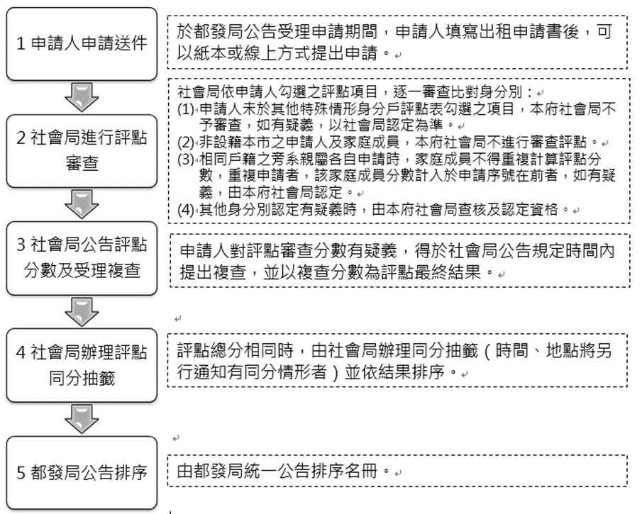 特殊身分保障戶之「其他特殊情形身分戶」評點作業流程