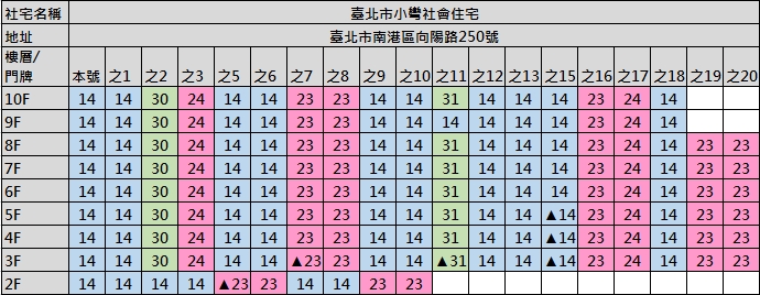 小彎社會住宅各身分別房型配置表