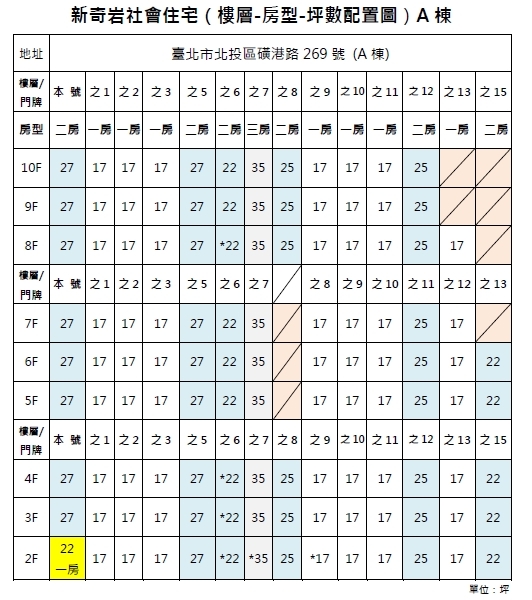 表三：新奇岩社會住宅A棟樓層-房型-坪數配置圖